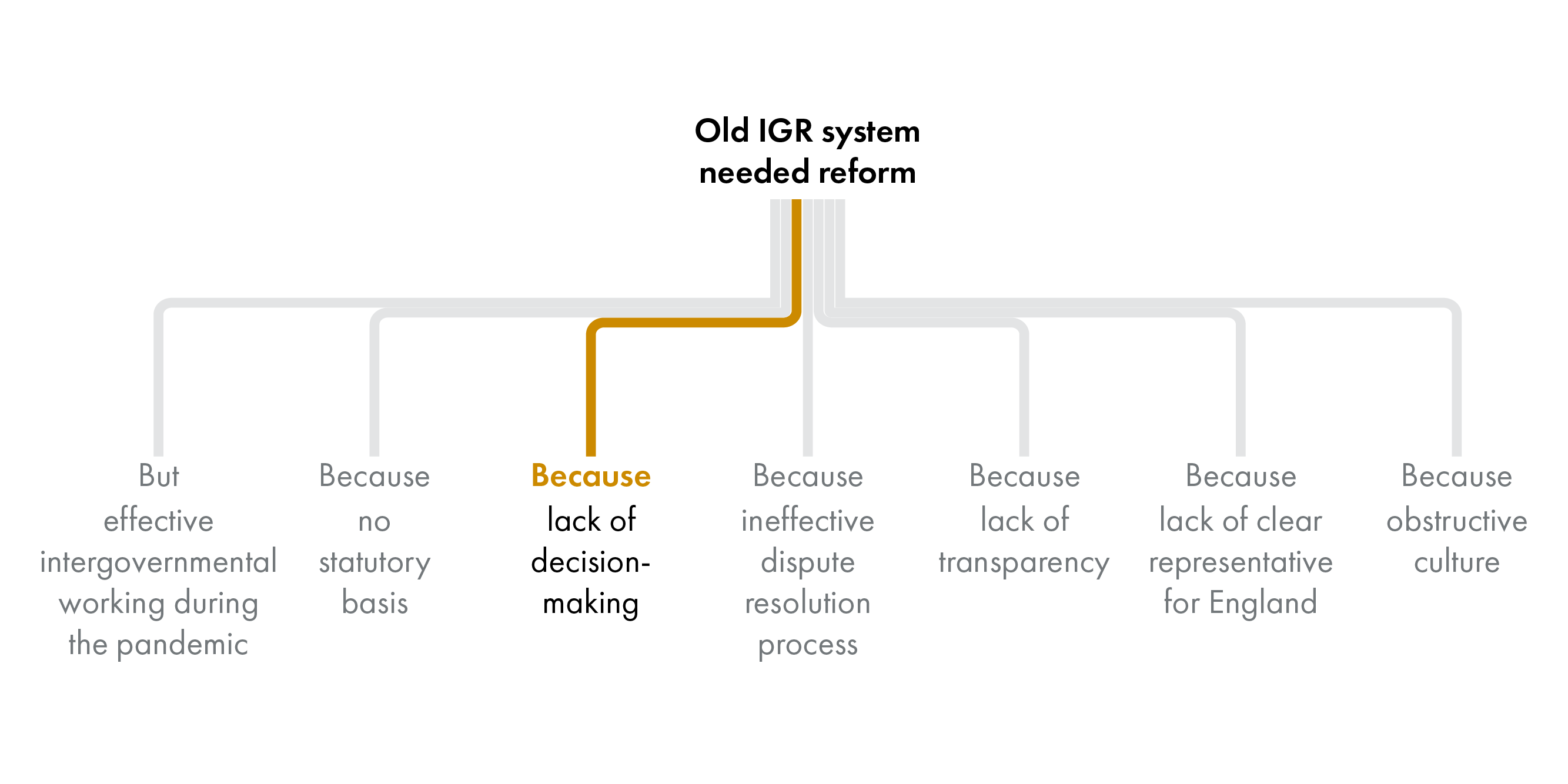 The image shows the same diagram as before but only the line to the text block that says 'lack of decision-making' is in colour.
